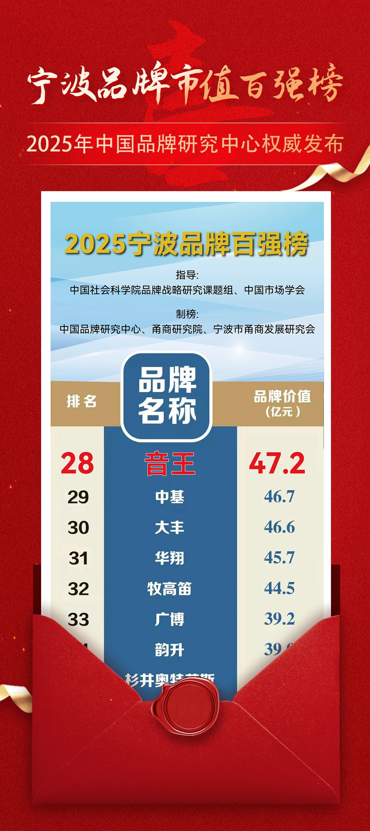 【喜報】音王品牌市值超47.2億，再創(chuàng)新高！